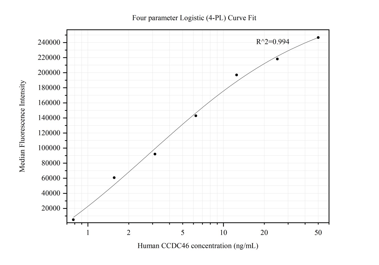 Cytometric bead array standard curve of MP50322-1